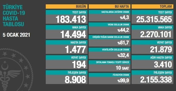 Son dakika haberi: Sağlık Bakanı Fahrettin Koca duyurdu! Türkiye’de 6 Ocak koronavirüs vaka sayısı tablosunda son durum